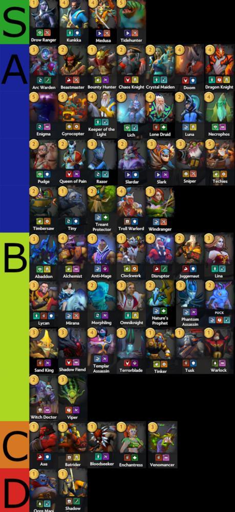 Dota Underlords - Best Heroes + Tier List for July 2019